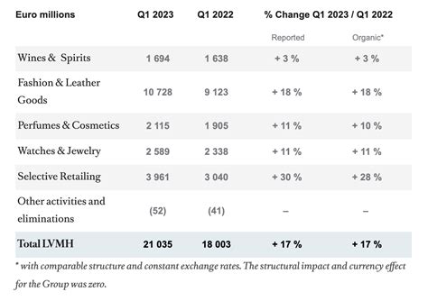 lvmh financial report 2023|lv annual report 2023.